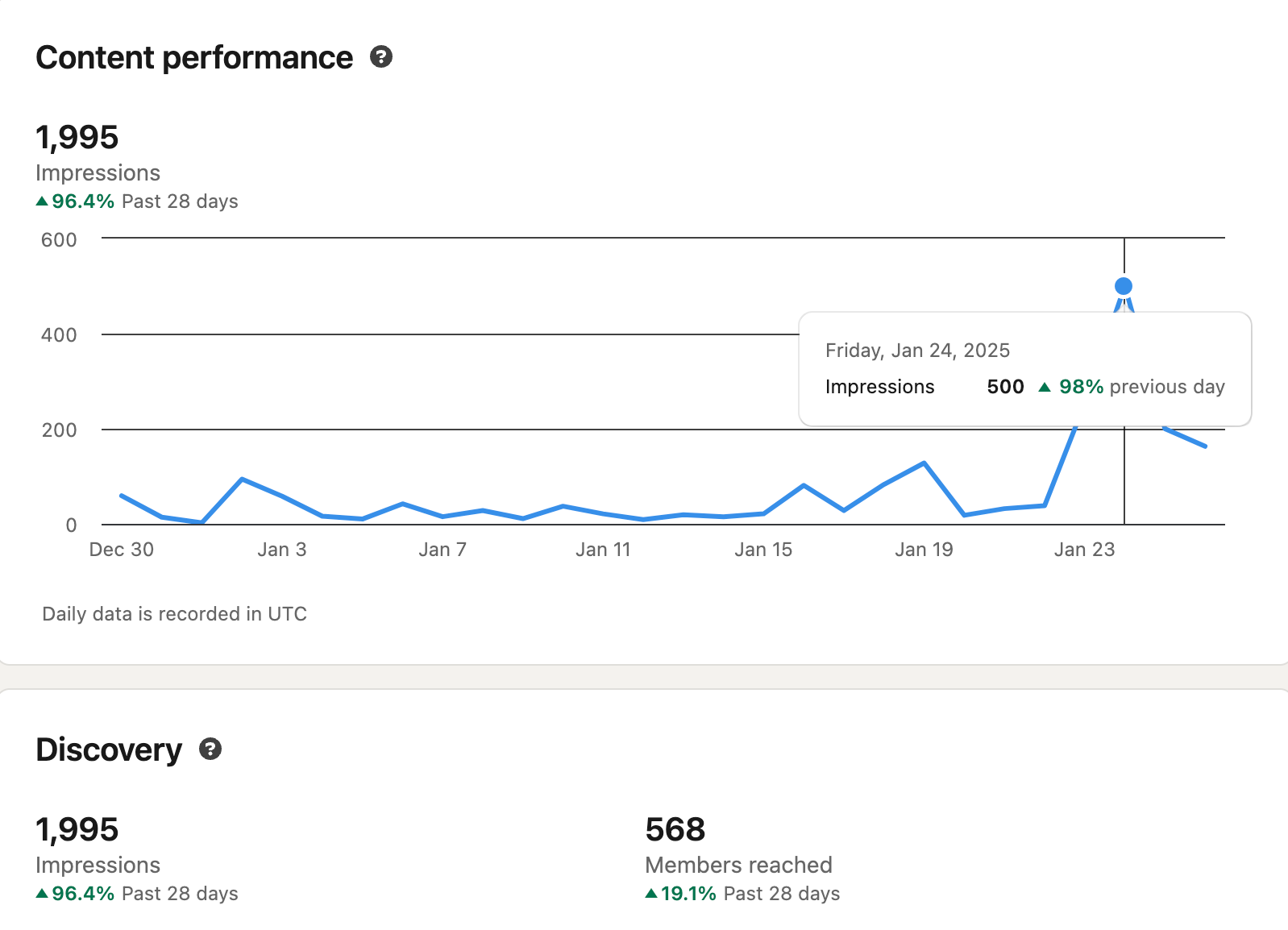 What Are Impressions on LinkedIn?